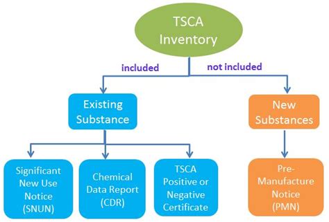 tsca 規制物質リスト: 化学物質の未来を考える