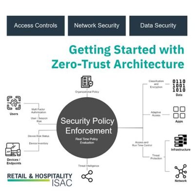  「Zero Trust Architecture: A Practical Guide」: 暗号化とセキュリティの交響曲！